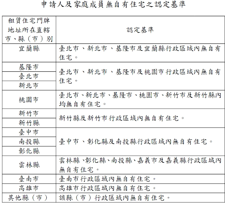 申請人及家庭成員無自有住宅之認定標準