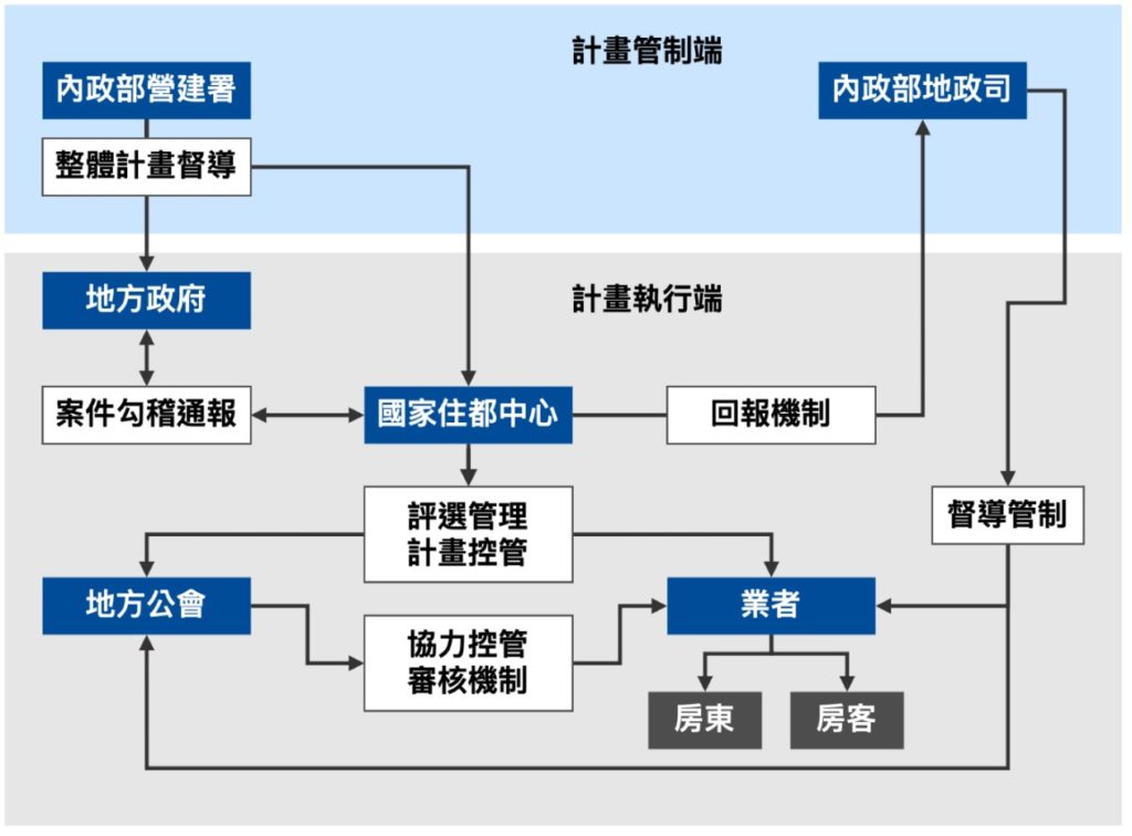 社宅包租代管參與流程